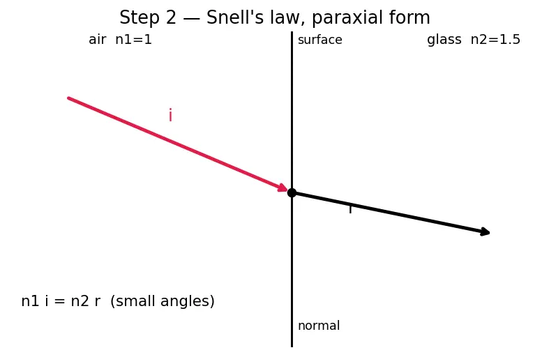 Figure — Thin lenses — lens equation, lens maker's equation