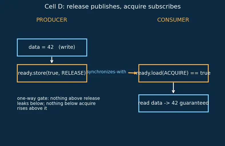 Figure — std - atomic — lock-free operations