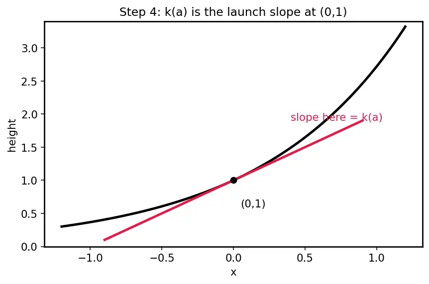 Figure — Natural exponential function eˣ — graph, derivative preview