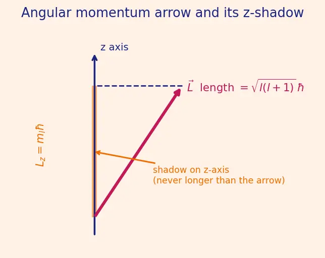 Figure — Quantum numbers — n (principal), l (azimuthal), mₗ (magnetic), mₛ (spin)