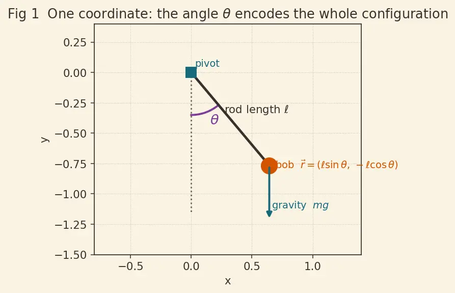 Figure — Generalized momenta and generalized forces