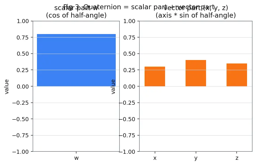 Figure — Quaternion kinematics — q̇ = ½ Ξ(q) ω
