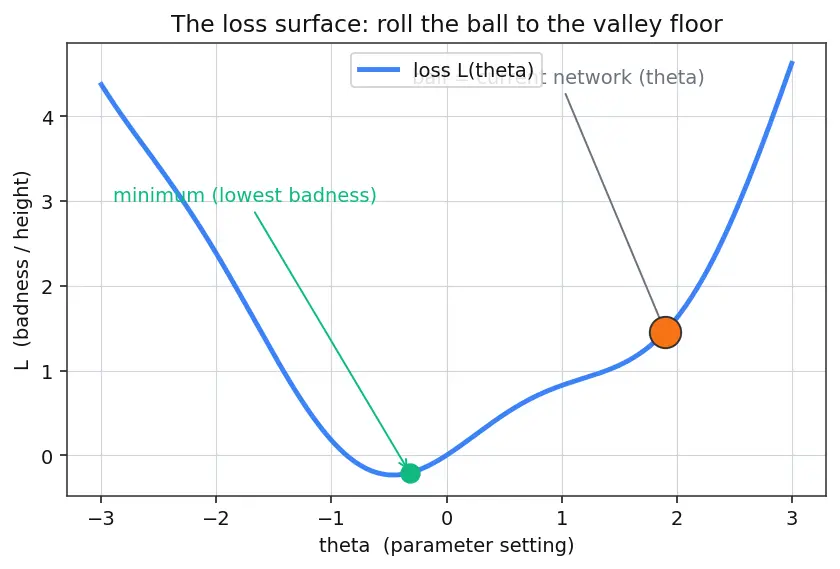 Figure — Learning rate scheduling
