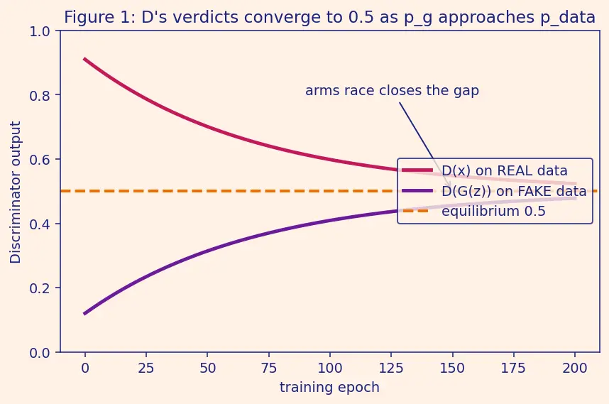Figure — Generative Adversarial Networks (GAN) framework