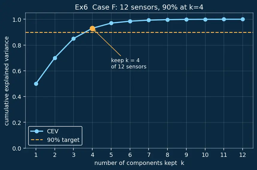 Figure — Explained variance and choosing components