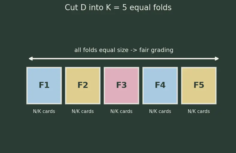 Figure — K-fold cross-validation