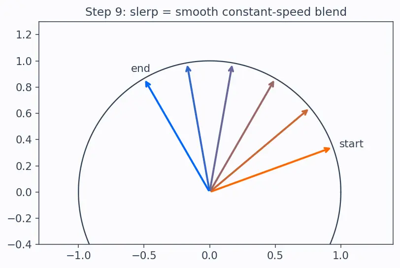 Figure — Quaternions — definition q = (q₀, q₁, q₂, q₃), unit quaternion constraint