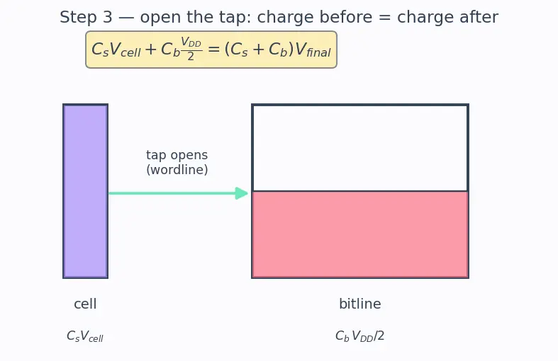 Figure — Row - column addressing and sense amplifiers