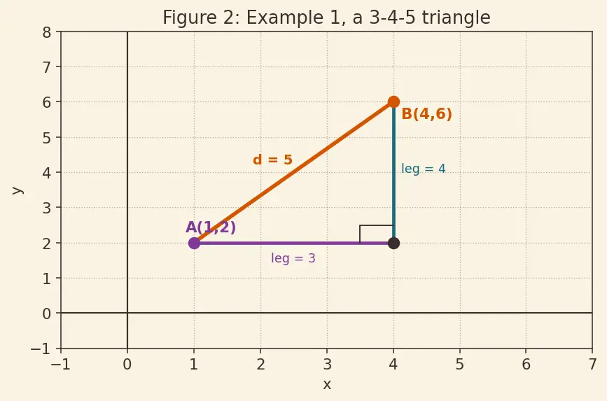 Figure — Distance formula — derivation using Pythagoras