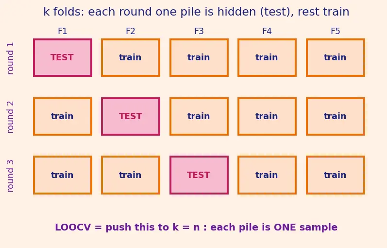 Figure — Stratified and leave-one-out cross-validation