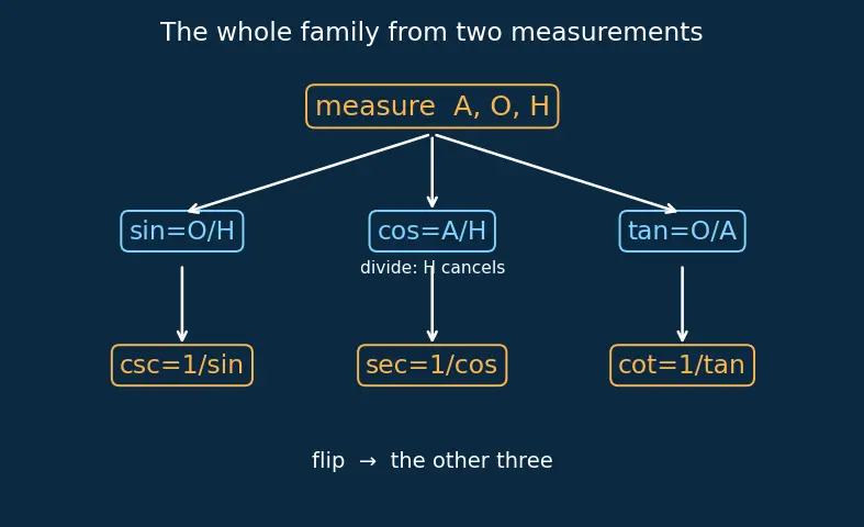 Figure — Reciprocal identities, quotient identities