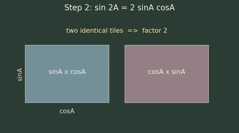 Figure — Double angle formulas — sin 2A, cos 2A (three forms), tan 2A