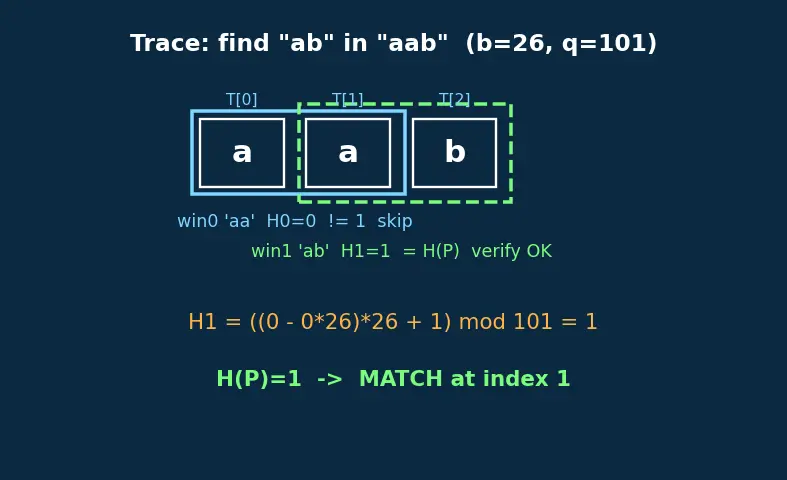 Figure — Rabin-Karp — rolling hash, O(n+m) expected