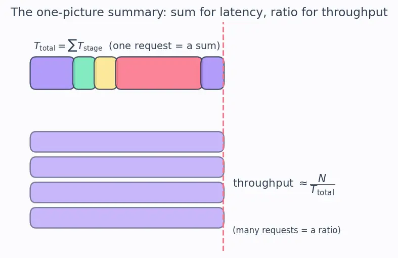 Figure — Model serving (REST APIs, FastAPI)