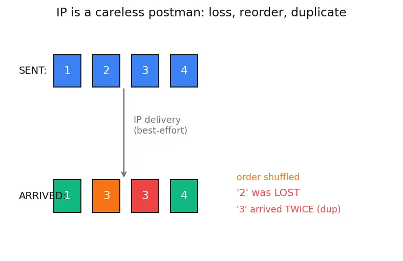 Figure — TCP — header, connection (3-way handshake, 4-way termination)