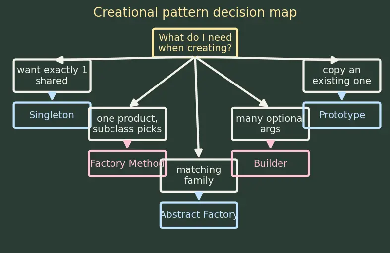 Figure — Design Patterns — Creational -  Singleton, Factory Method, Abstract Factory, Builder, Prototype