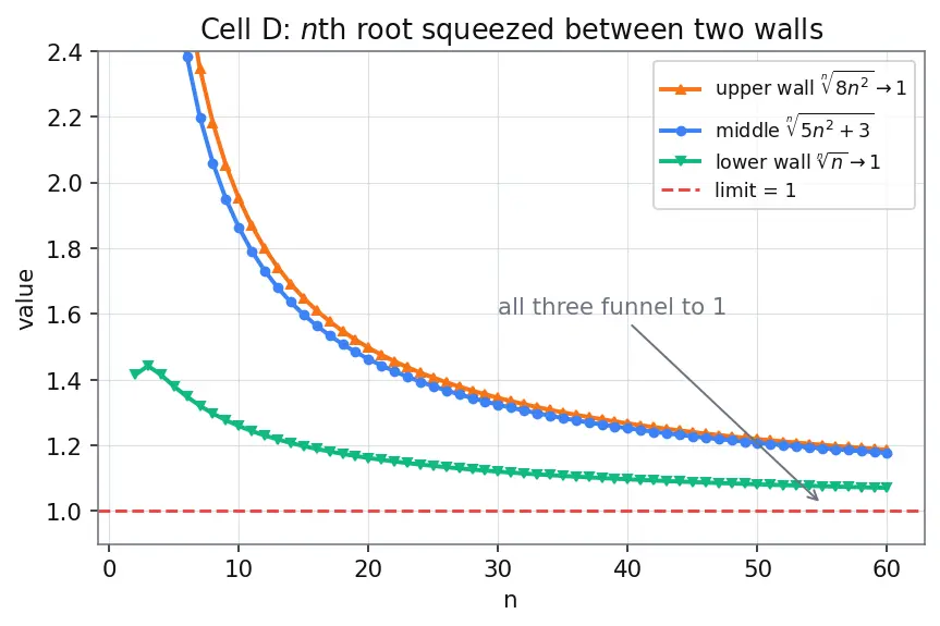 Figure — Squeeze theorem for sequences