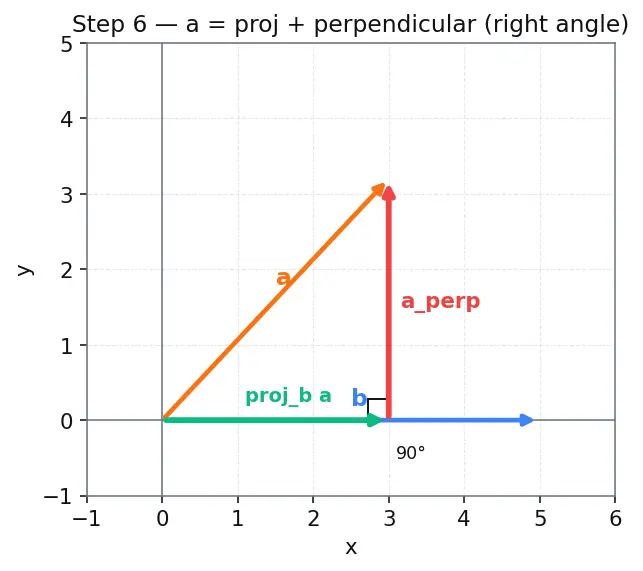 Figure — Projection of vectors