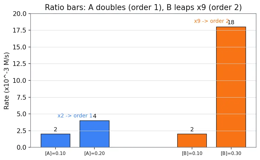 Figure — Rate law — order vs molecularity