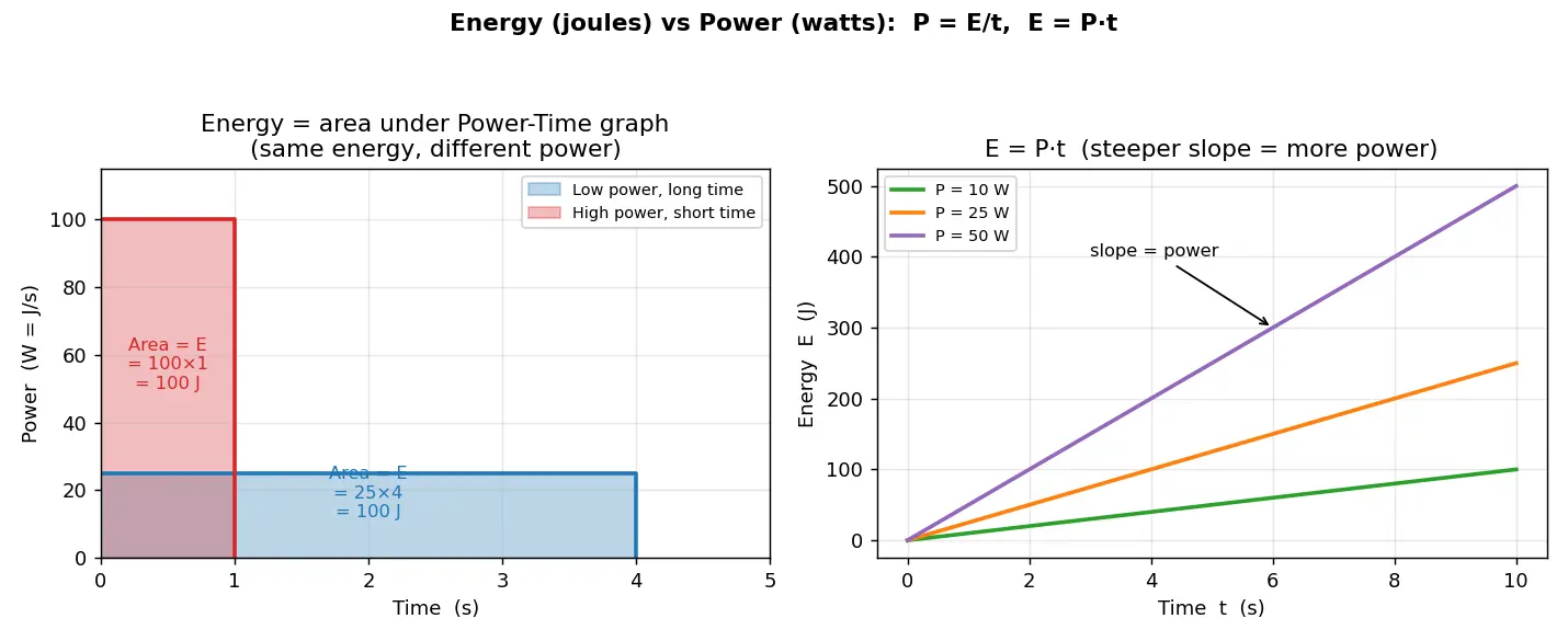 Figure — Define energy (joules) vs power (watts)