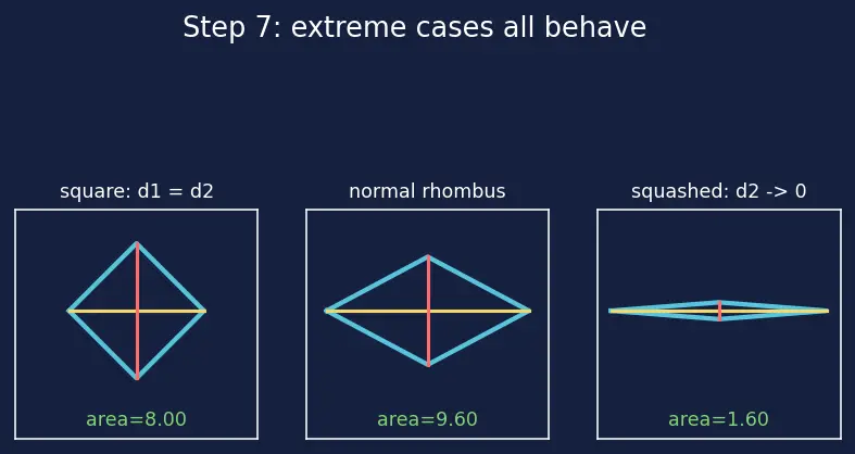 Figure — Properties of each quadrilateral — diagonals, angles, symmetry