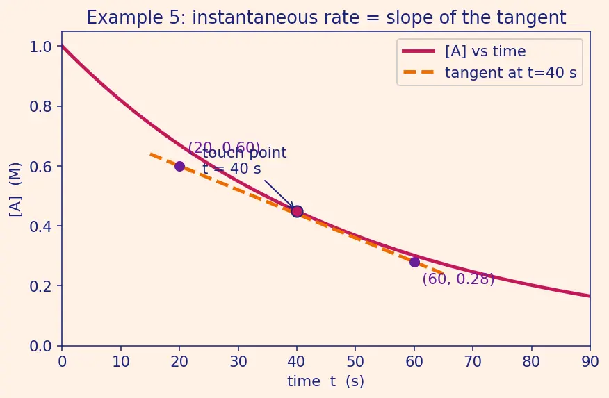 Figure — Rate of reaction — average vs instantaneous