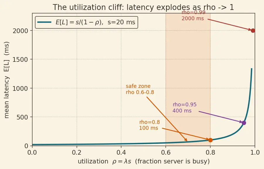 Figure — Cost optimization and inference latency