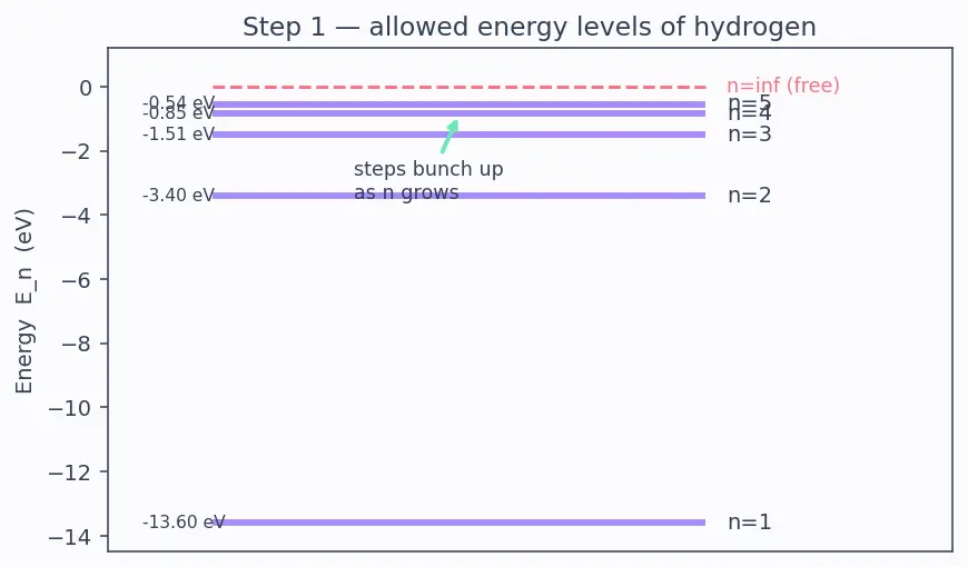 Figure — Hydrogen emission spectrum — Lyman, Balmer, Paschen, Brackett, Pfund