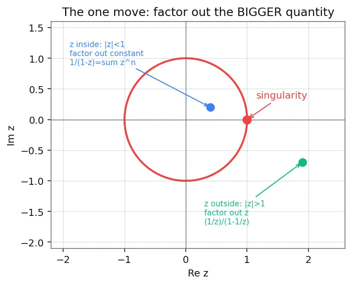 Figure — Laurent series — principal part, annulus of convergence