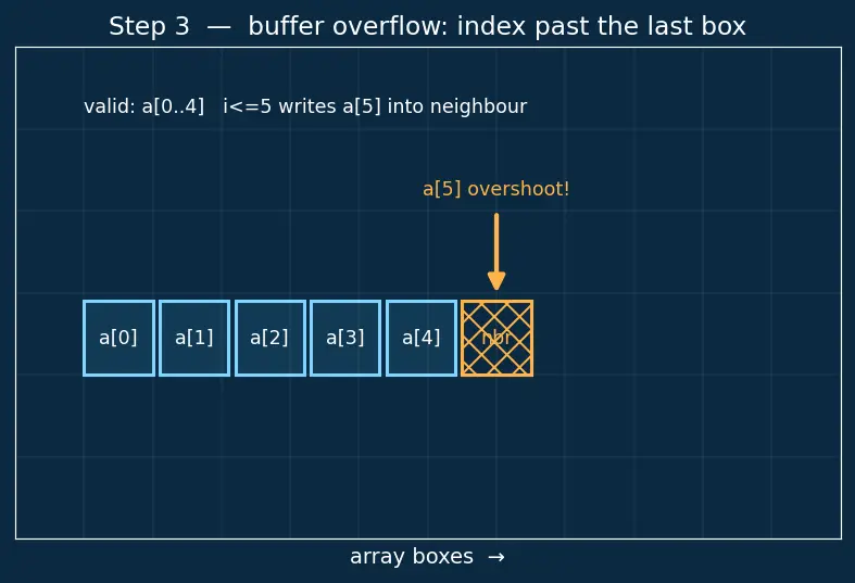Figure — Common memory errors — null dereference, buffer overflow, use-after-free, double free, memory leak