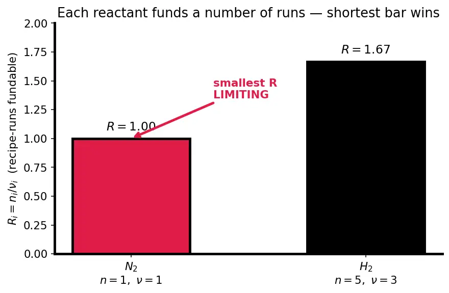 Figure — Limiting reagent problems