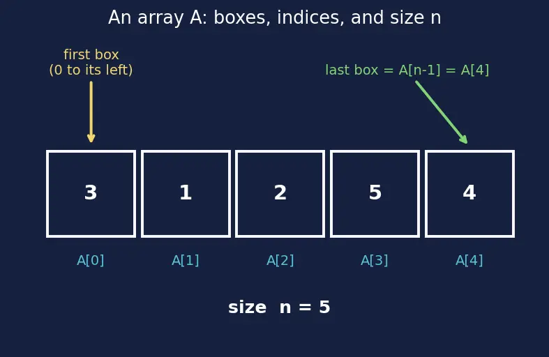 Figure — Bubble sort, selection sort, insertion sort — O(n²), when insertion sort wins