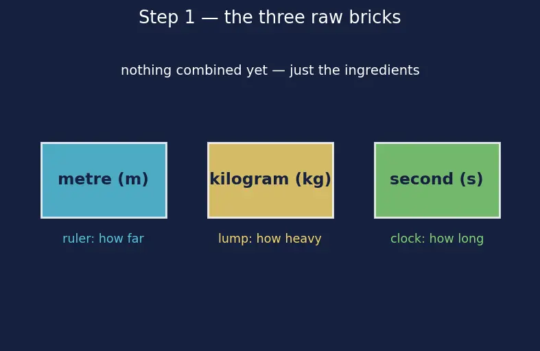 Figure — SI units in chemistry — kg, mol, K, Pa; derived units (J, L)