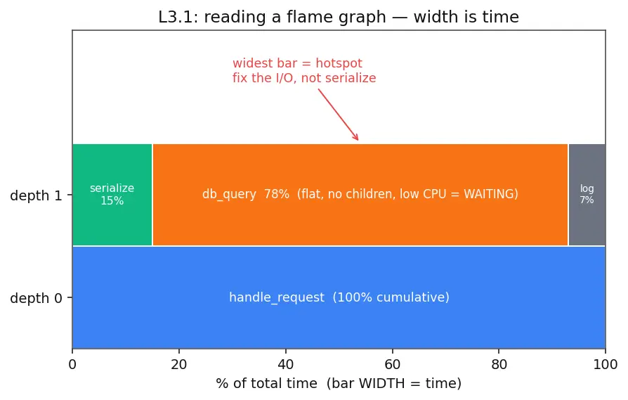 Figure — Performance profiling — CPU, memory, I - O profiling