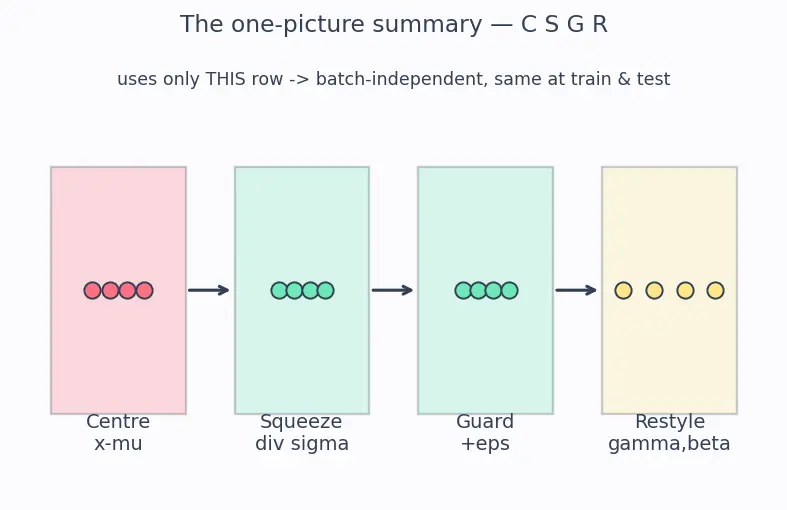 Figure — Layer normalization