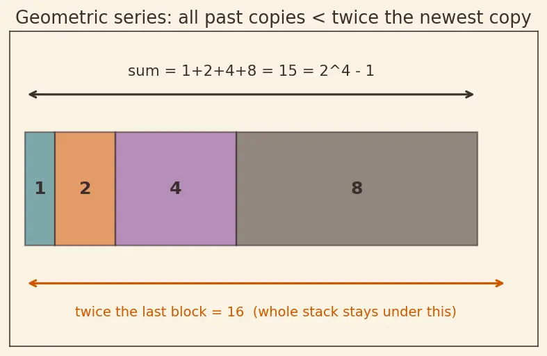 Figure — Amortized O(1) operations