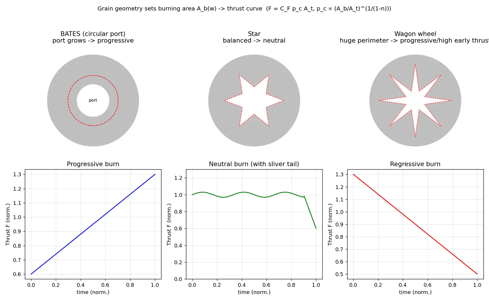 Figure — Grain geometry — BATES, star, wagon wheel; neutral - progressive - regressive burn