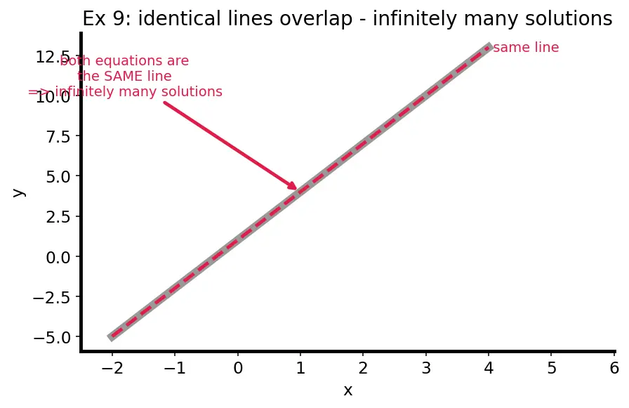 Figure — Word problems using linear equations