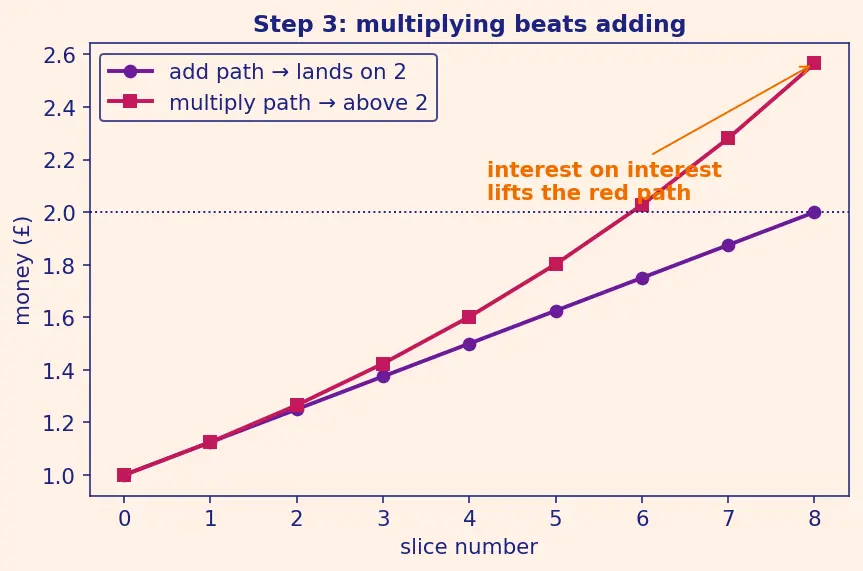 Figure — The number e — definition as limit of (1+1 - n)ⁿ, natural growth context