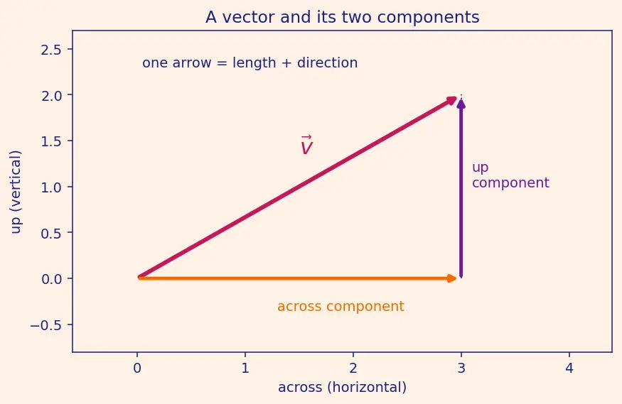 Figure — Newton's first law — inertia, operational definition of force