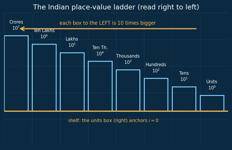 Figure — Place value system — units, tens, hundreds, thousands, lakhs, crores