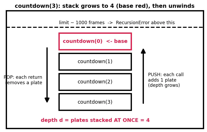 Figure — Recursion depth limit — stack overflow