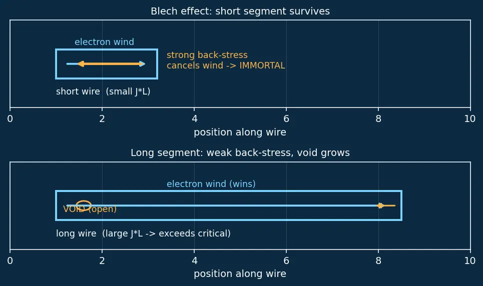 Figure — Electromigration reliability