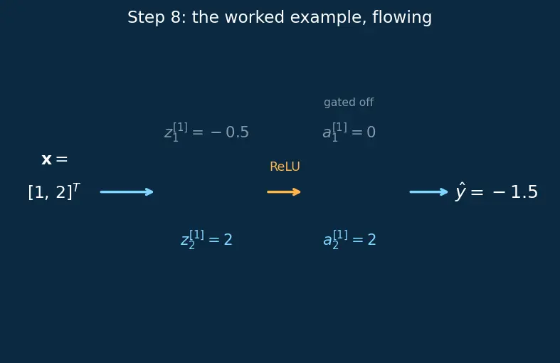 Figure — Forward propagation computation