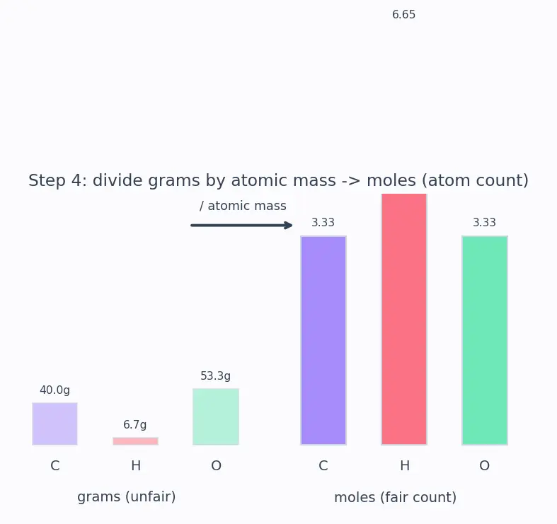 Figure — Empirical formula vs molecular formula — determination from % composition