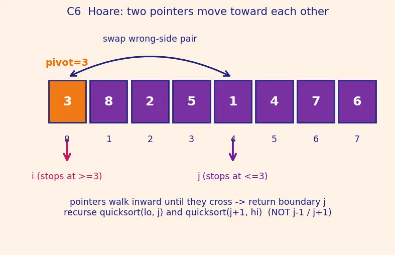 Figure — Quick sort — Lomuto - Hoare partition, pivot strategies, expected O(n log n), worst case