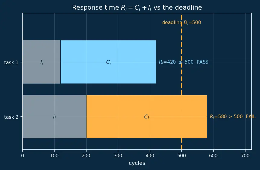 Figure — WCET (Worst Case Execution Time) analysis