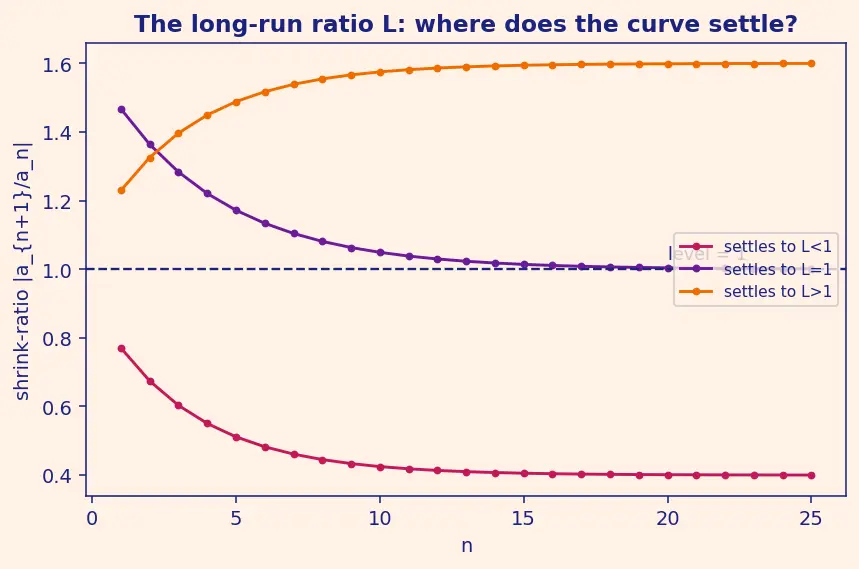 Figure — Ratio test — proof, limitations