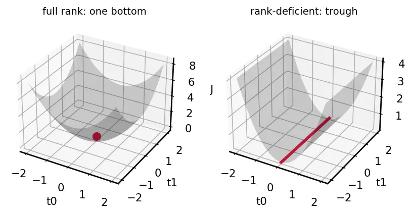 Figure — Normal equation closed-form solution