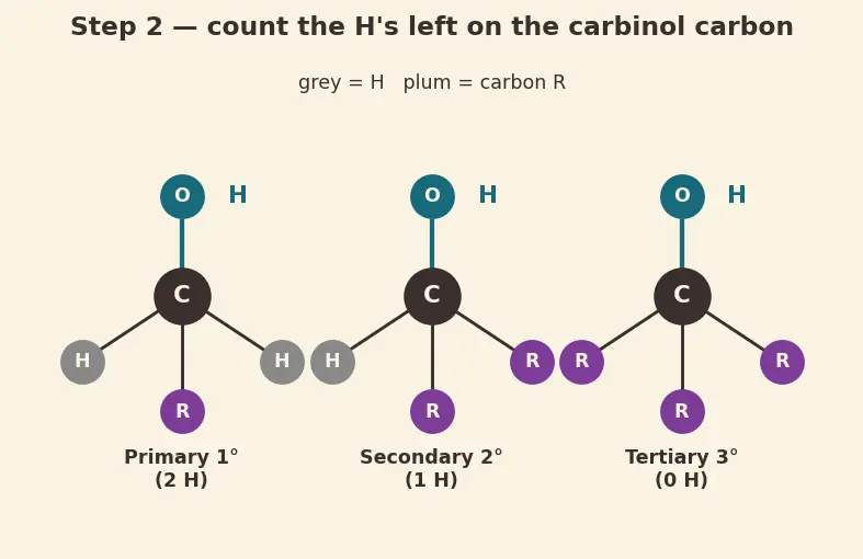 Figure — Alcohols — preparation, acidity (pKa ~16), oxidation (PCC, Jones, K₂Cr₂O₇), Lucas test